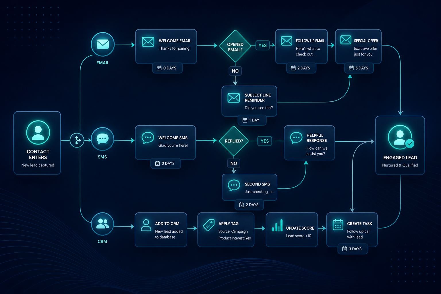 GoHighLevel automation workflows for email SMS and CRM follow-up